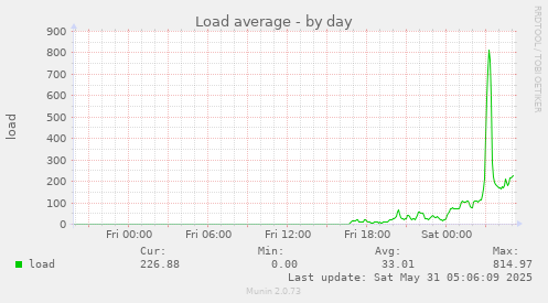 Load average