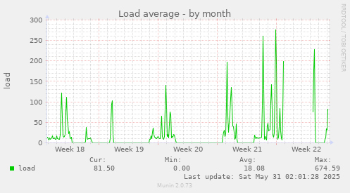 Load average