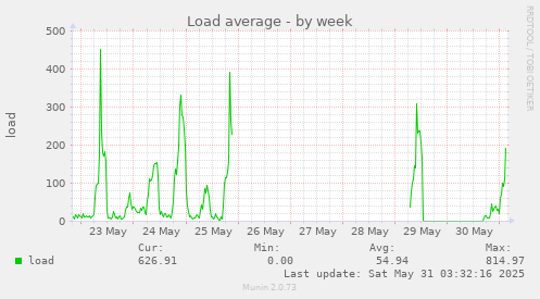 Load average