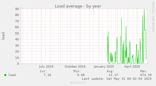Load average