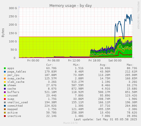 Memory usage