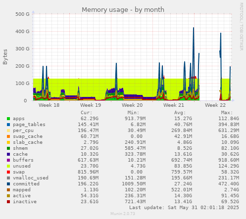 Memory usage