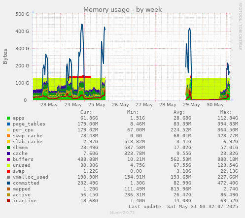 Memory usage