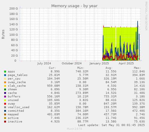 Memory usage