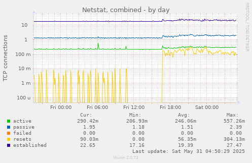 Netstat, combined