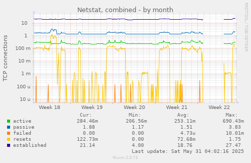 Netstat, combined