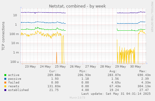 Netstat, combined