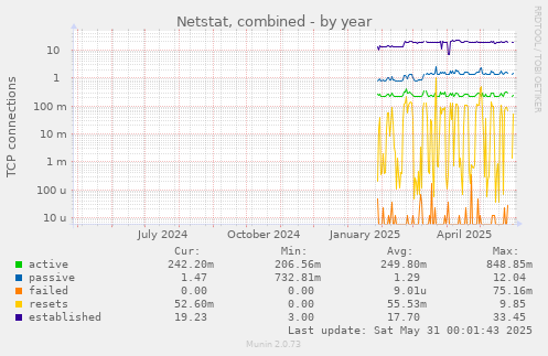 Netstat, combined