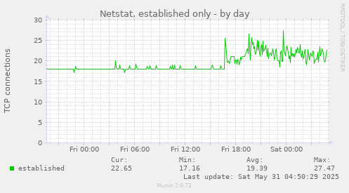 Netstat, established only