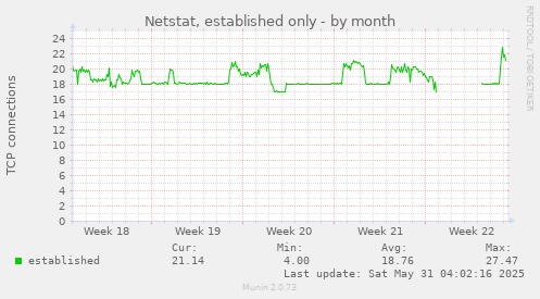 Netstat, established only