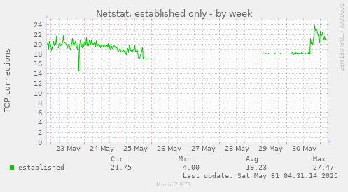 Netstat, established only