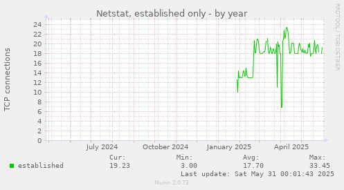 Netstat, established only