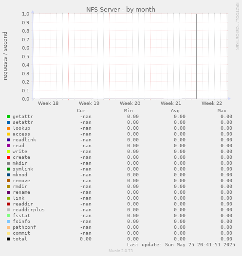 NFS Server