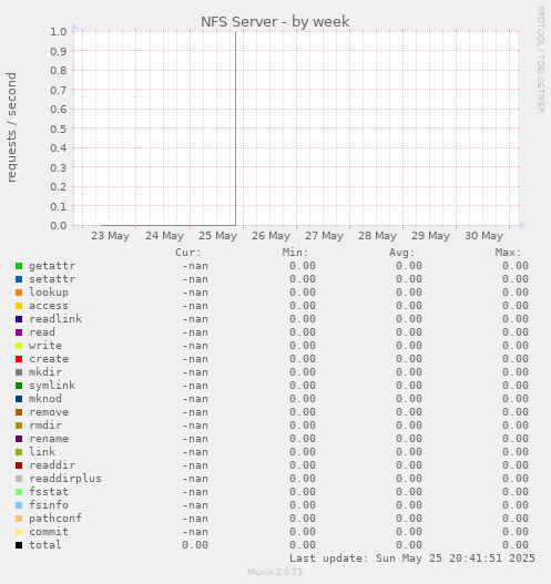 NFS Server