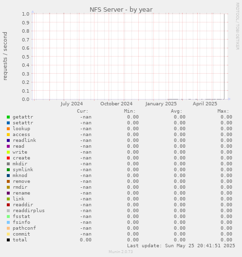 NFS Server