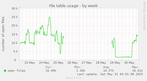 File table usage