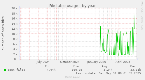 File table usage
