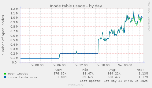 Inode table usage