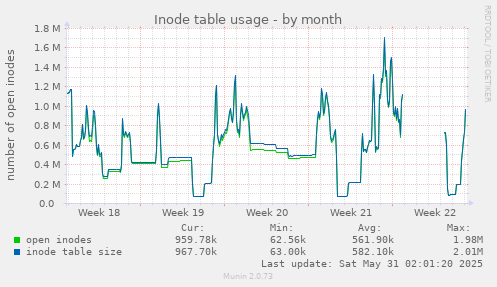 Inode table usage