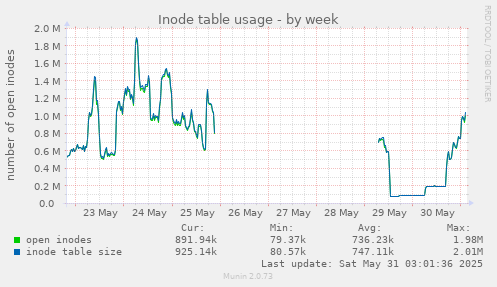 Inode table usage