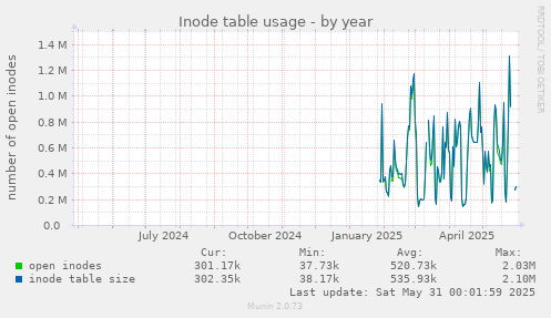Inode table usage
