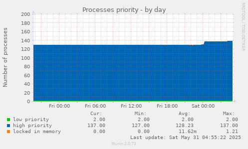 Processes priority