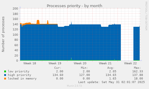 Processes priority