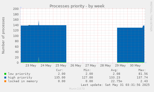 Processes priority