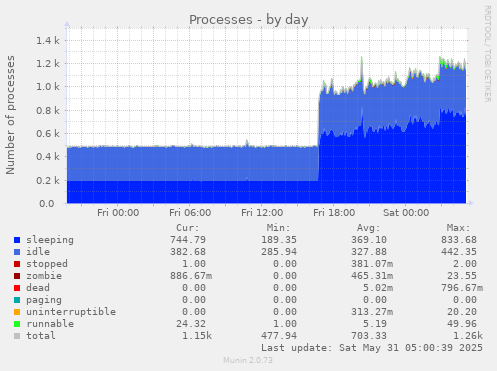 Processes