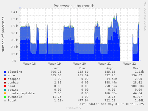 Processes
