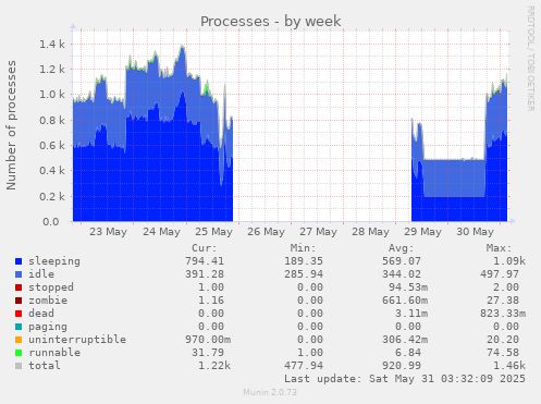 Processes