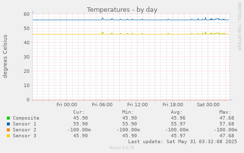 Temperatures