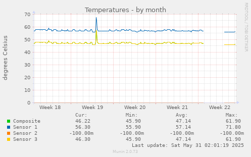 Temperatures