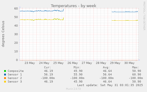 Temperatures
