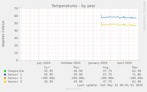 Temperatures