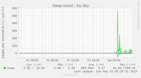 Swap in/out