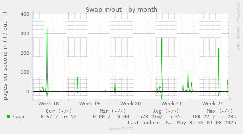Swap in/out