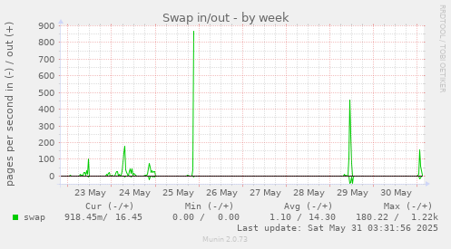 Swap in/out