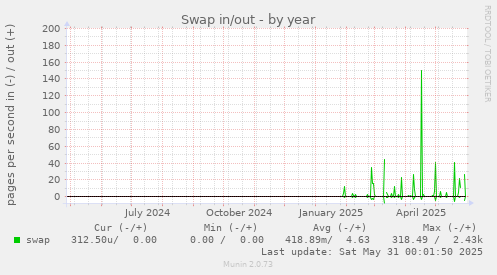 Swap in/out