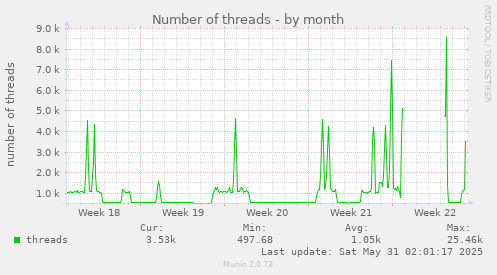 Number of threads