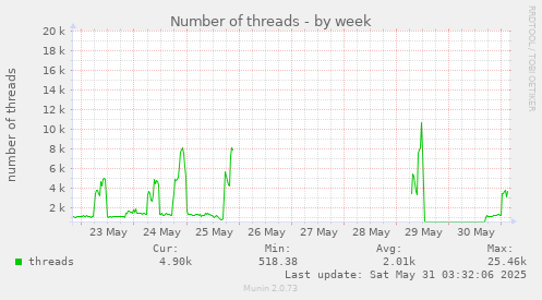 Number of threads