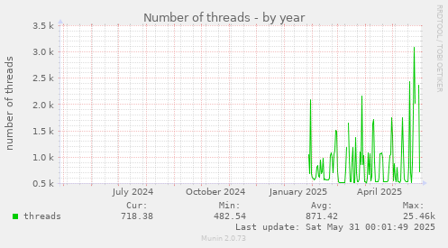 Number of threads
