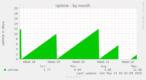 Uptime