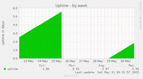 Uptime