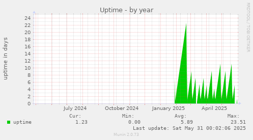 Uptime