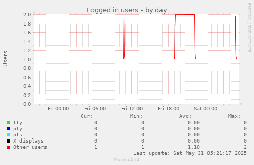 Logged in users