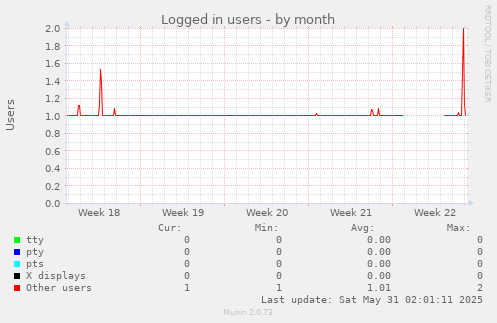 Logged in users
