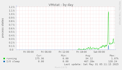 VMstat