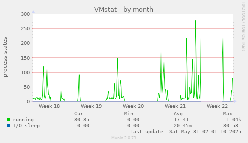 VMstat