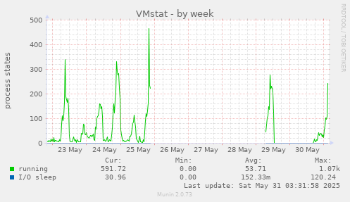VMstat